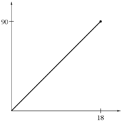 First quadrant with segment between the origin & the point (18, comma 90).